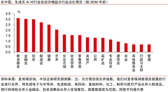 中信证券：AI革命如何影响中国经济？  第35张
