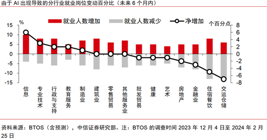 中信证券：AI革命如何影响中国经济？  第36张