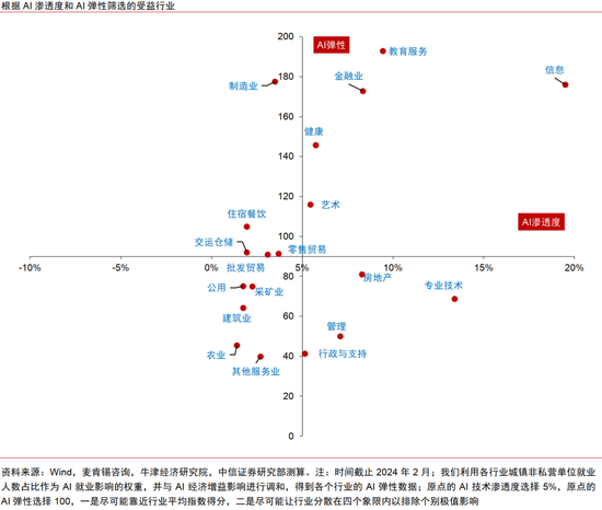 中信证券：AI革命如何影响中国经济？  第37张