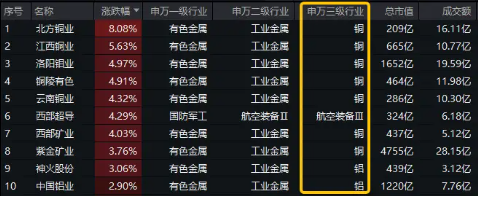 霸居全市场ETF涨幅榜前十，有色龙头ETF（159876）盘中涨逾2%！铜价狂飙，或由于美国关税政策  第1张