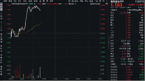 霸居全市场ETF涨幅榜前十，有色龙头ETF（159876）盘中涨逾2%！铜价狂飙，或由于美国关税政策  第2张