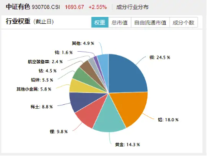 霸居全市场ETF涨幅榜前十，有色龙头ETF（159876）盘中涨逾2%！铜价狂飙，或由于美国关税政策  第4张