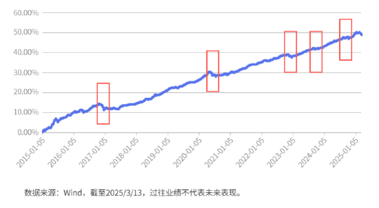 债市，回温  第1张