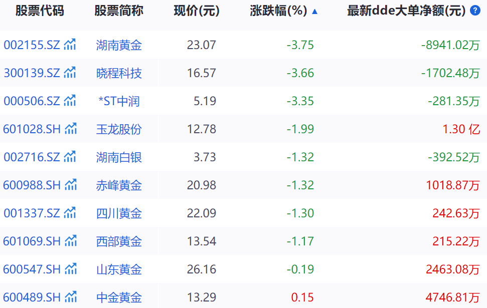 “主动”退市、董事长辞职，这只黄金股今日复牌，盘中一度跌超9%！  第2张