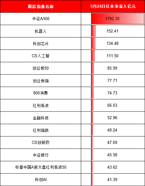 924行情半年整：最牛ETF大赚95%！万家公用事业ETF亏11%、华夏科创50ETF净流出249亿、招商科创50ETF输基准7%  第2张