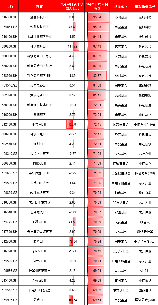 924行情半年整：最牛ETF大赚95%！万家公用事业ETF亏11%、华夏科创50ETF净流出249亿、招商科创50ETF输基准7%  第4张