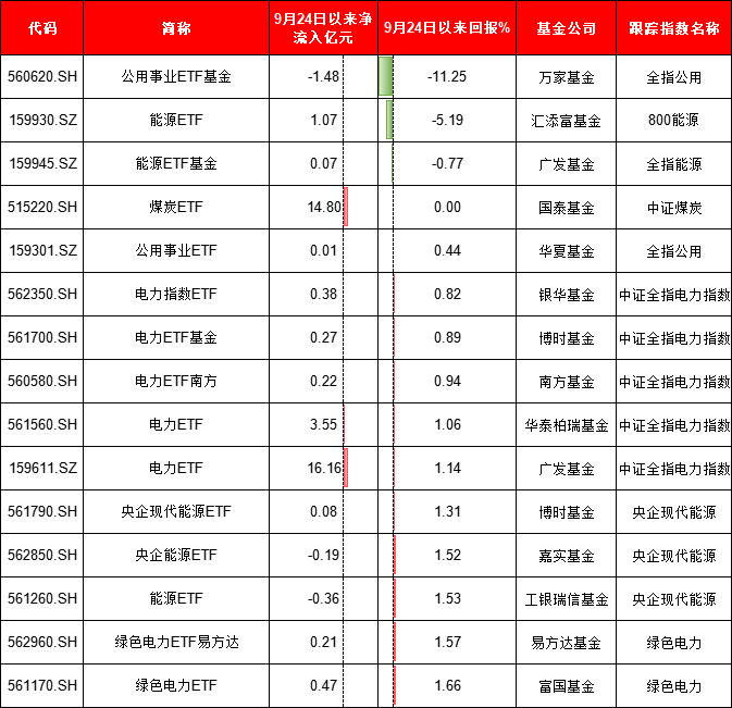 924行情半年整：最牛ETF大赚95%！万家公用事业ETF亏11%、华夏科创50ETF净流出249亿、招商科创50ETF输基准7%  第5张