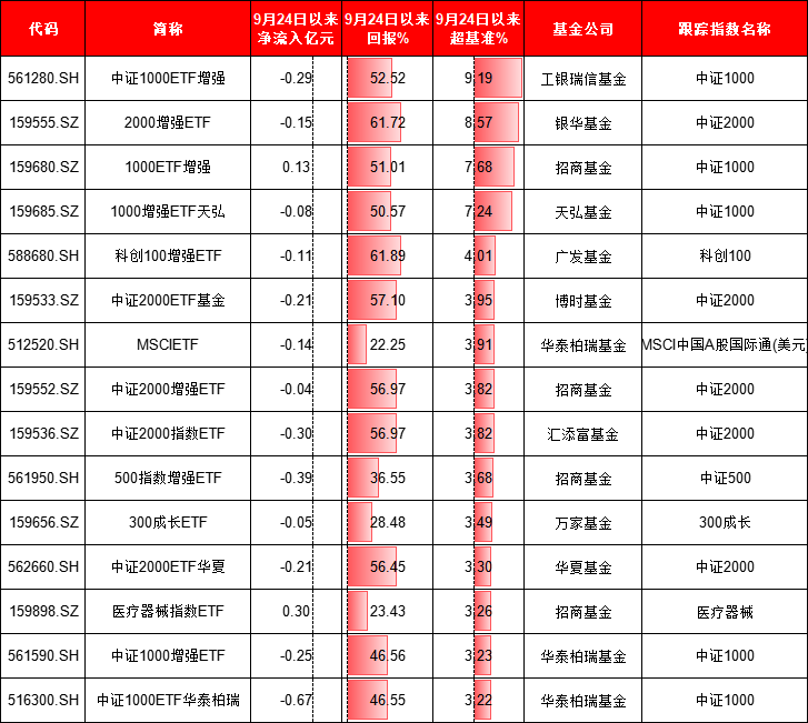 924行情半年整：最牛ETF大赚95%！万家公用事业ETF亏11%、华夏科创50ETF净流出249亿、招商科创50ETF输基准7%  第6张