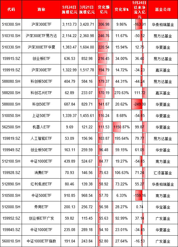 924行情半年整：最牛ETF大赚95%！万家公用事业ETF亏11%、华夏科创50ETF净流出249亿、招商科创50ETF输基准7%  第8张