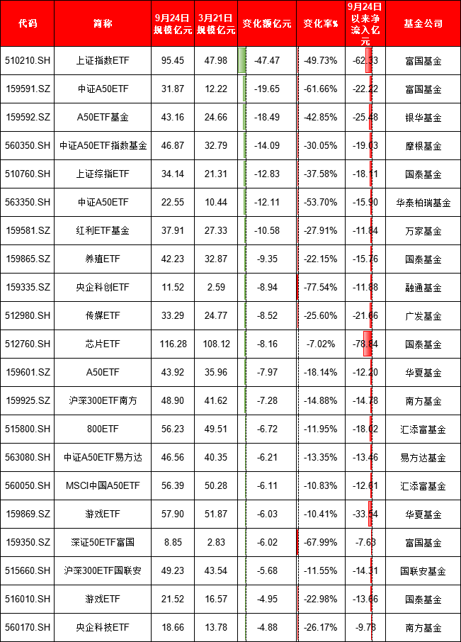 924行情半年整：最牛ETF大赚95%！万家公用事业ETF亏11%、华夏科创50ETF净流出249亿、招商科创50ETF输基准7%  第9张