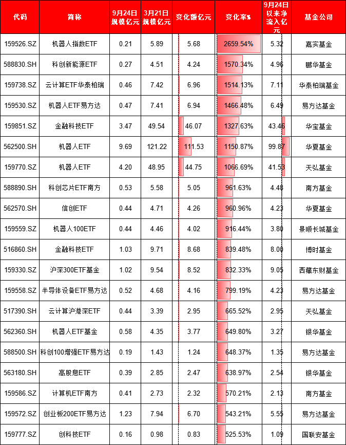 924行情半年整：最牛ETF大赚95%！万家公用事业ETF亏11%、华夏科创50ETF净流出249亿、招商科创50ETF输基准7%  第10张