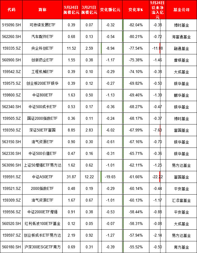 924行情半年整：最牛ETF大赚95%！万家公用事业ETF亏11%、华夏科创50ETF净流出249亿、招商科创50ETF输基准7%  第11张