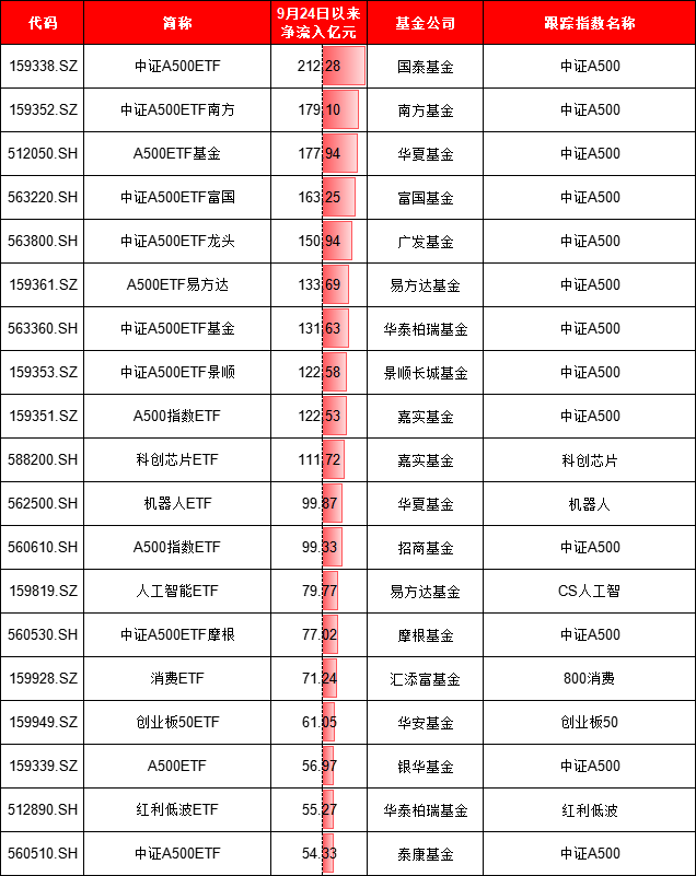924行情半年整：最牛ETF大赚95%！万家公用事业ETF亏11%、华夏科创50ETF净流出249亿、招商科创50ETF输基准7%  第12张