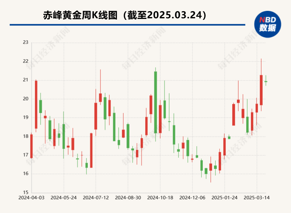 未及时披露子公司停产信息 赤峰黄金及相关责任人被出具警示函  第1张