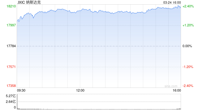 午盘：美股走高科技股领涨 纳指涨超2%  第1张