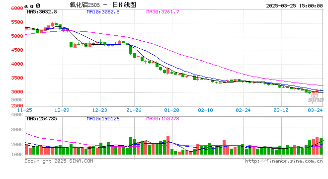 长江有色：25日氧化铝期价上涨0.10% 现货逢低进购热度持续  第2张