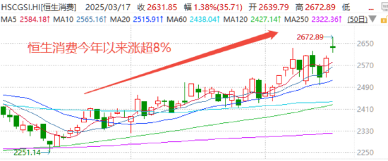吃喝玩乐强势反弹！消费行情来了？  第4张