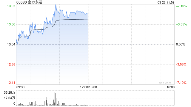 金力永磁股价涨近6% 机器人打开稀土永磁成长空间  第1张
