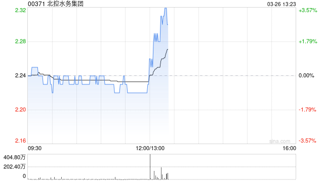 北控水务集团发布年度业绩 股东应占溢利16.78亿元同比减少11.5%  第1张