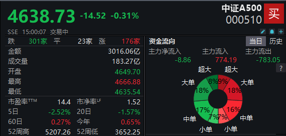 中证A500ETF集体收跌，成交额合计227亿元，持平上一交易日  第1张