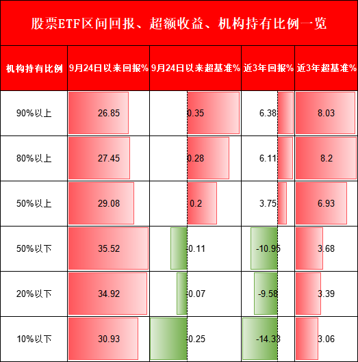 机构PK散户，到底谁厉害？机构占比高的ETF超额收益更高、长期更赚钱！但9.24行情以来个人占比高的ETF更赚钱  第1张