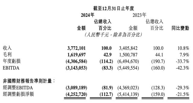 商汤去年营收增一成，徐立：目标大模型训练与推理成本每年至少下降一个数量级  第2张
