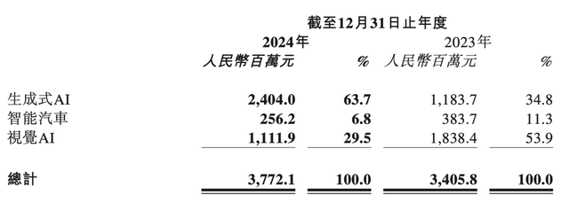 商汤去年营收增一成，徐立：目标大模型训练与推理成本每年至少下降一个数量级  第3张