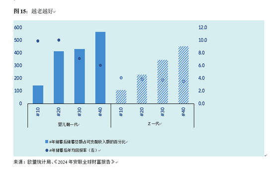 全球养老金缺口51万亿美元，95后也得早储蓄  第2张