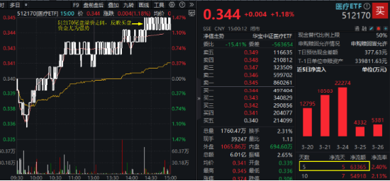 久违了，“吃药喝酒”行情，CXO强势助攻！AI芯片点火，科创人工智能ETF华宝（589520）盘中冲击3%！  第4张