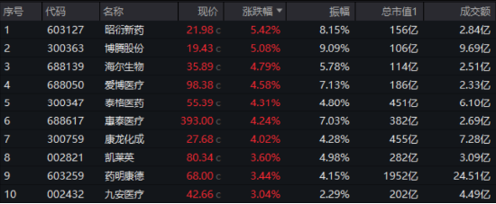 业绩向好，CXO复苏进程开启？药明康德、康龙化成联袂大涨 医疗ETF(512170)放量涨1.18% 尾盘溢价飙升  第2张