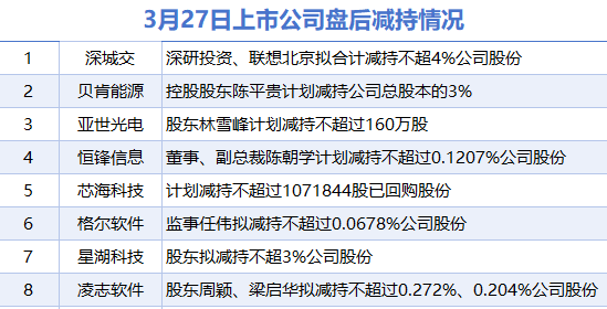 3月27日增减持汇总：当日无增持情况，深城交等8股减持（表）-财经新闻  第1张