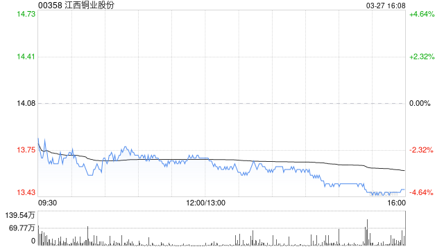 江西铜业股份公布2024年业绩 归母净利润约69.62亿元同比增长7.03%  第1张