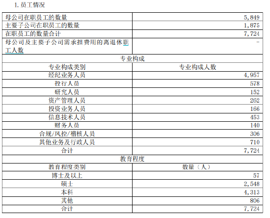 光大证券2024年营收净利双降 高管总薪酬缩水近四成 经纪投行“瘦身”300人  第2张