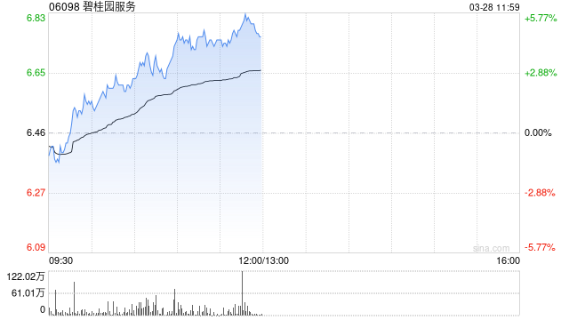 碧桂园服务早盘涨近5% 全年纯利同比增加518.59%  第1张