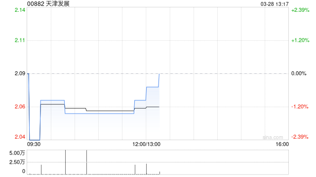 天津发展发布年度业绩 股东应占溢利5.48亿港元同比减少13.78%  第1张