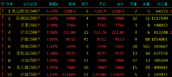 收评：集运指数涨超6% 棕榈油涨超2%  第3张