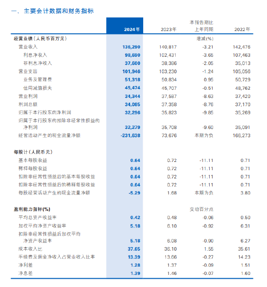 民生银行2024年度报告出炉：全年实现归母净利润322.96亿元 同比下降9.85%  第1张