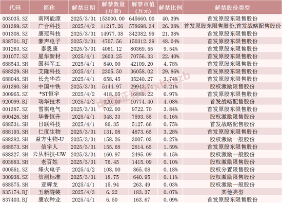 下周，A股解禁超200亿元  第6张