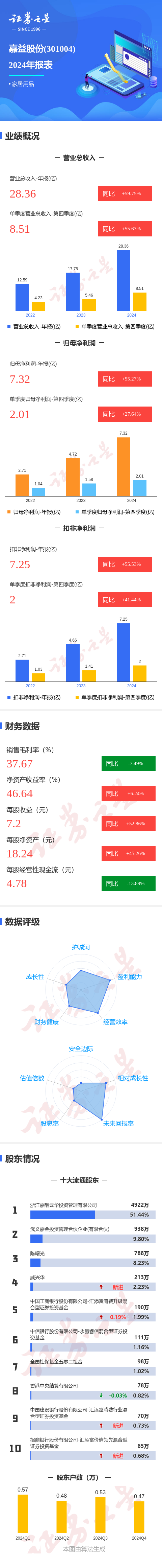 图解嘉益股份年报：第四季度单季净利润同比增27.65%  第1张