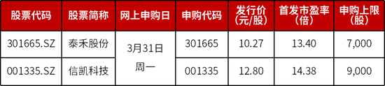 两大国内细分龙头，明日申购  第1张