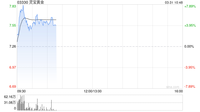 灵宝黄金绩后拉升逾7% 年度股东应占溢利同比增长119.4%  第1张