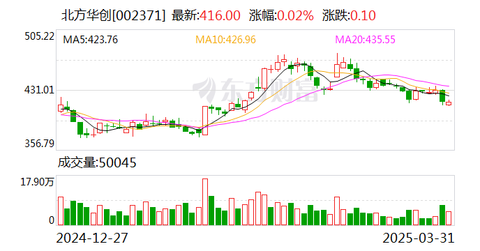 北方华创：拟14.48亿元协议受让芯源微8.41%股份  第1张