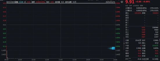 复牌双双涨停！湘财股份拟合并大智慧  第2张