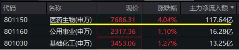 CXO大爆发，博腾股份领衔！医药医疗领跑全市场，逾百亿主力资金狂涌！医疗ETF（512170）放量冲击4%！  第1张