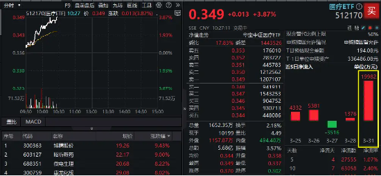 CXO大爆发，博腾股份领衔！医药医疗领跑全市场，逾百亿主力资金狂涌！医疗ETF（512170）放量冲击4%！  第2张
