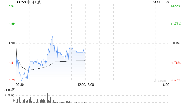 瑞银：升中国国航目标价至3.2港元 评级“沽售”  第1张