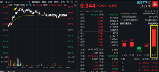 “吃药行情”重燃，医疗ETF（512170）放量摸高3.87%！AI“双子星”以守待攻，机构：珍惜“黄金坑”  第3张