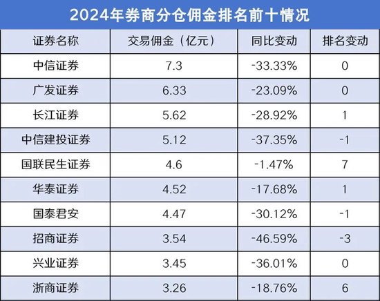 券商分仓佣金，大幅缩水  第1张