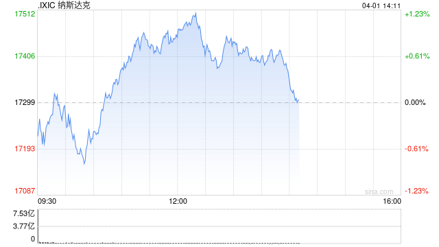 午盘：美股转涨科技股领涨 纳指上涨1%  第1张