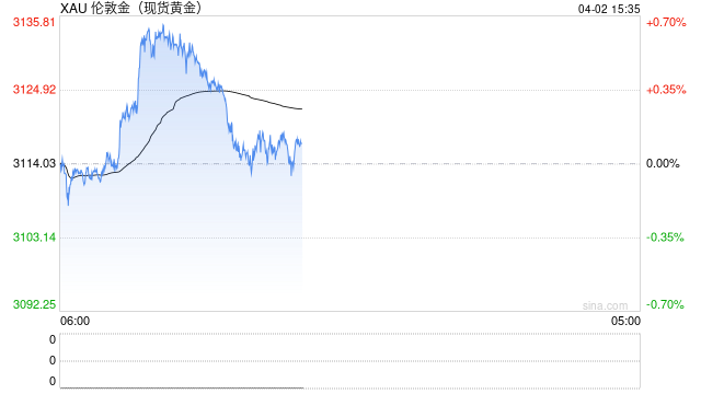 瑞银财富管理CIO：预计黄金价格有望达到3200美元/盎司  第1张
